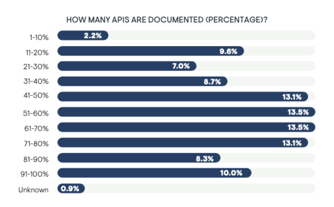 EMA_how many APIs are documented