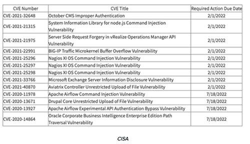 CISA Known Exploited Vulnerabilities catalog